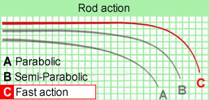 Prowess Starfall Pro DG Spod 13' 6lbs Equa BS Spod Set - description 09